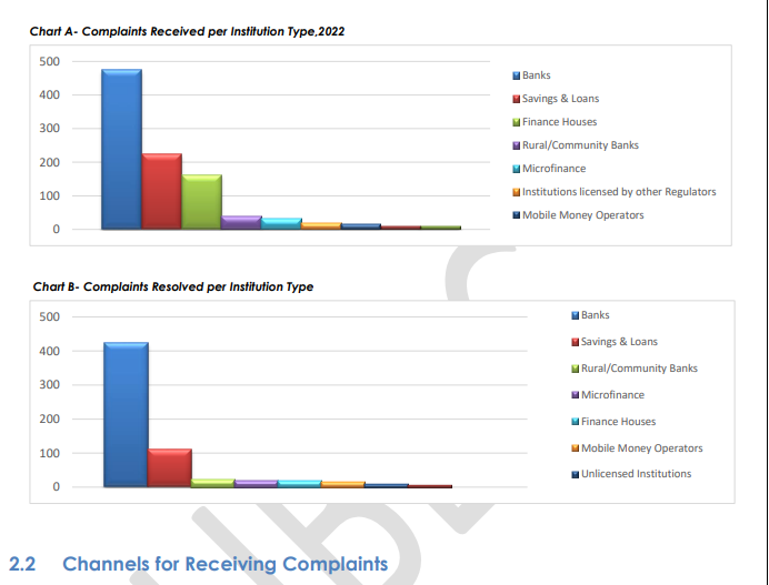 BoG received 983 complaints from customers of banks, others in 2022; 36% complaints unresolved