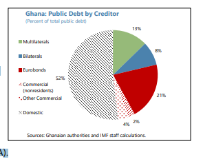 Ghana breached Debt Sustainability Analysis leading to debt distress – IMF