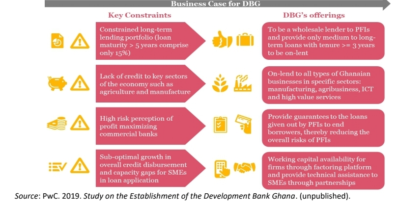 Bright Simons: A new development bank in Ghana raises old issues