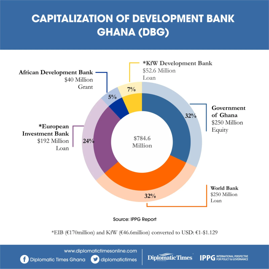 Bright Simons: A new development bank in Ghana raises old issues