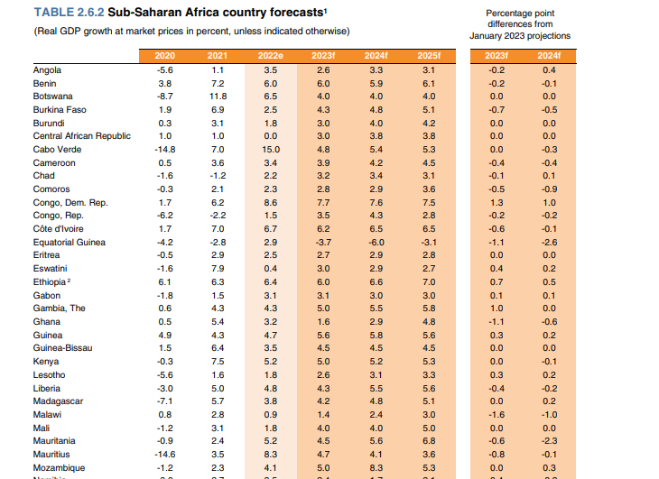 World Bank maintains 1.6% growth rate for Ghana in 2023