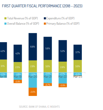 Ghana’s fiscal adjustment underway, quarter 1 data reveals – Report