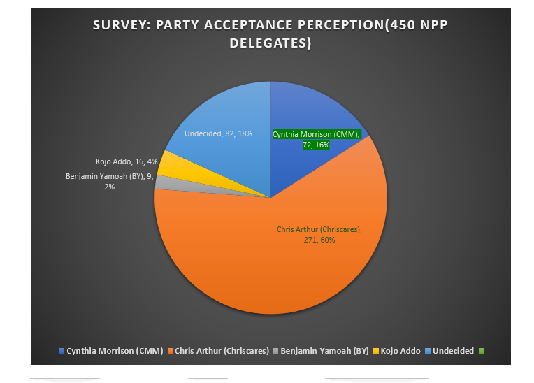Independent Media Caucus survey on impact of projects done by parliamentary aspirants of NPP in Central Region