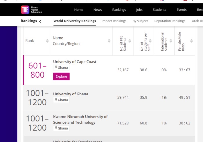 2024 World University Rankings: UCC remains best university in Ghana, 1st in West Africa