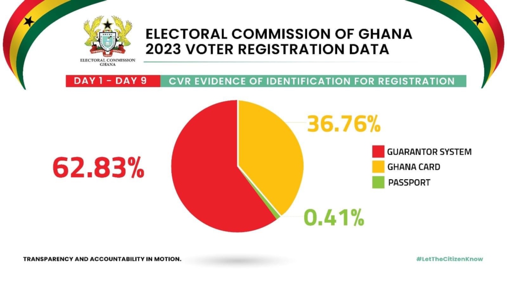 Without guarantor system, EC would've disenfranchised many eligible voters - Omane Boamah Without guarantor system, EC would've disenfranchised many eligible voters - Omane Boamah