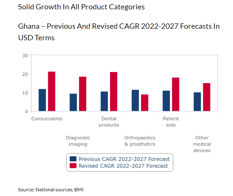 Ghana's health budget to expand to ¢16.5bn in 2024; medical devices market to post double digit growth – Fitch Solutions