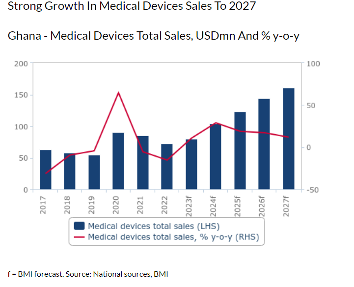 Ghana's health budget to expand to ¢16.5bn in 2024; medical devices market to post double digit growth – Fitch Solutions