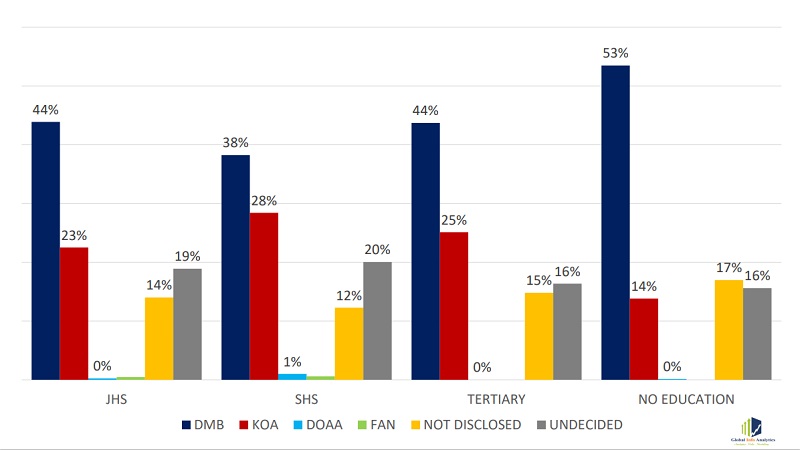 Bawumia more popular among educated delegates, Agyapong leads with No Education - NPP Poll Finds - Vimarsana News