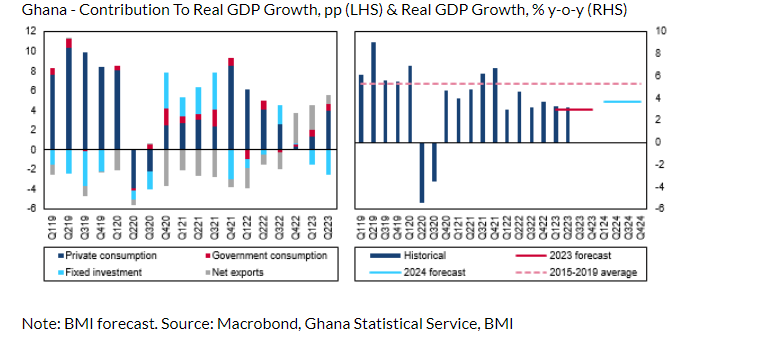 Ghana’s economy to reach path to recovery in 2024; to expand by 3.0% in 2023 – Fitch Solutions