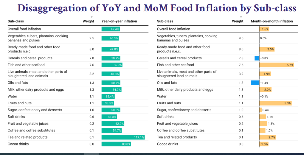 Inflation falls to 38.1 % in September 2023