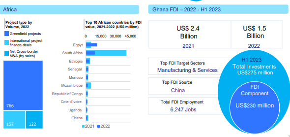 FDIs: Ghana places 10th in Africa – Bridgewater Advisors