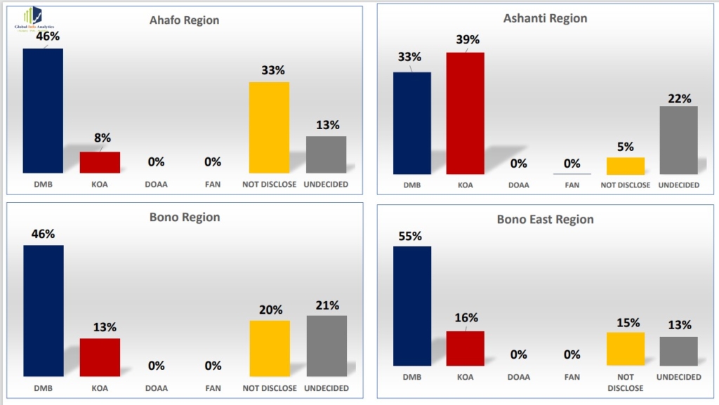 NPP flagbearer race: Bawumia claims 13 regions, Ken Agyapong 2 in Global Info Analytics Survey