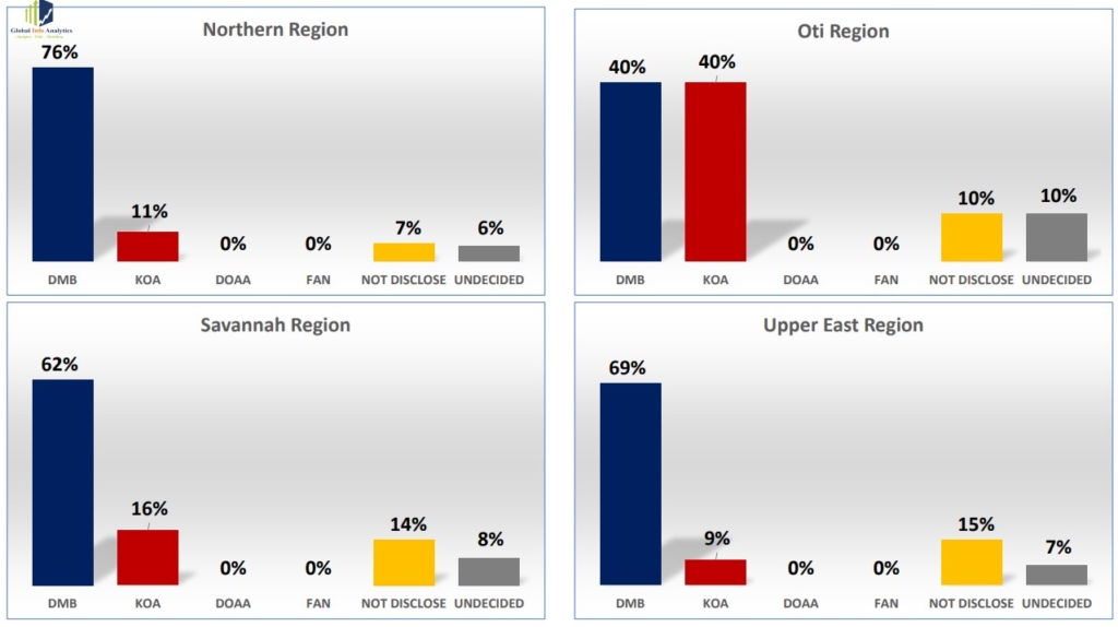 NPP flagbearer race: Bawumia claims 13 regions, Ken Agyapong 2 in Global Info Analytics Survey