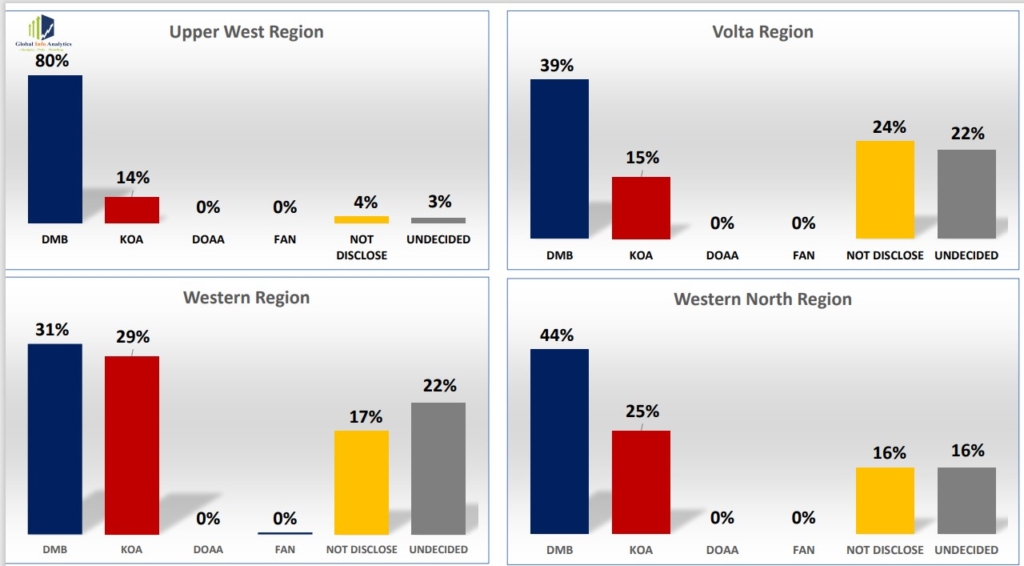 NPP flagbearer race: Bawumia claims 13 regions, Ken Agyapong 2 in Global Info Analytics Survey