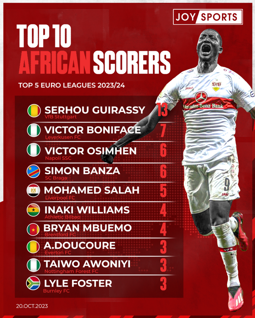 CAF Champions League Top Goal Scorers 10 February 2023 – ThamiSoccer