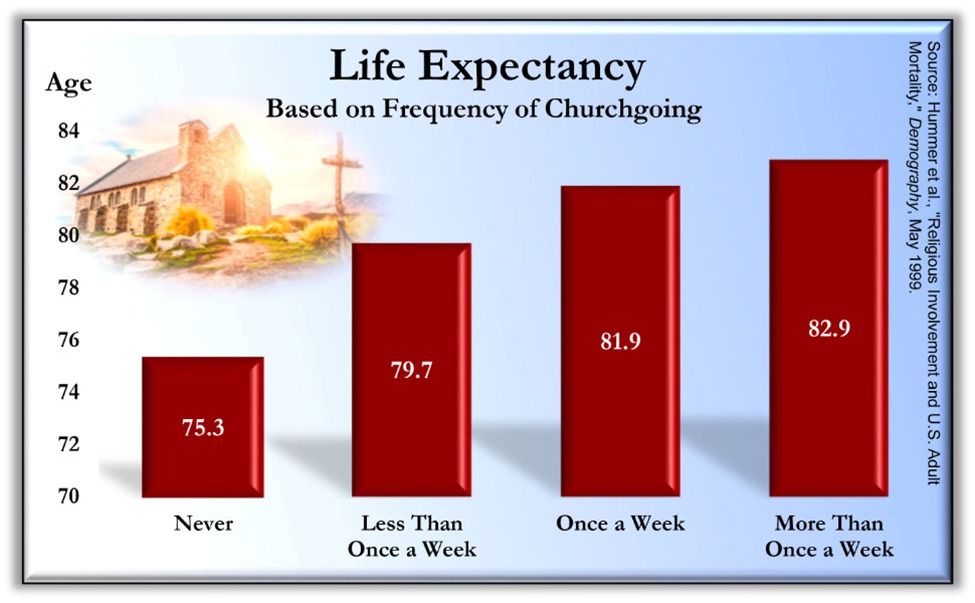 Going to church prolongs your life by 14 years