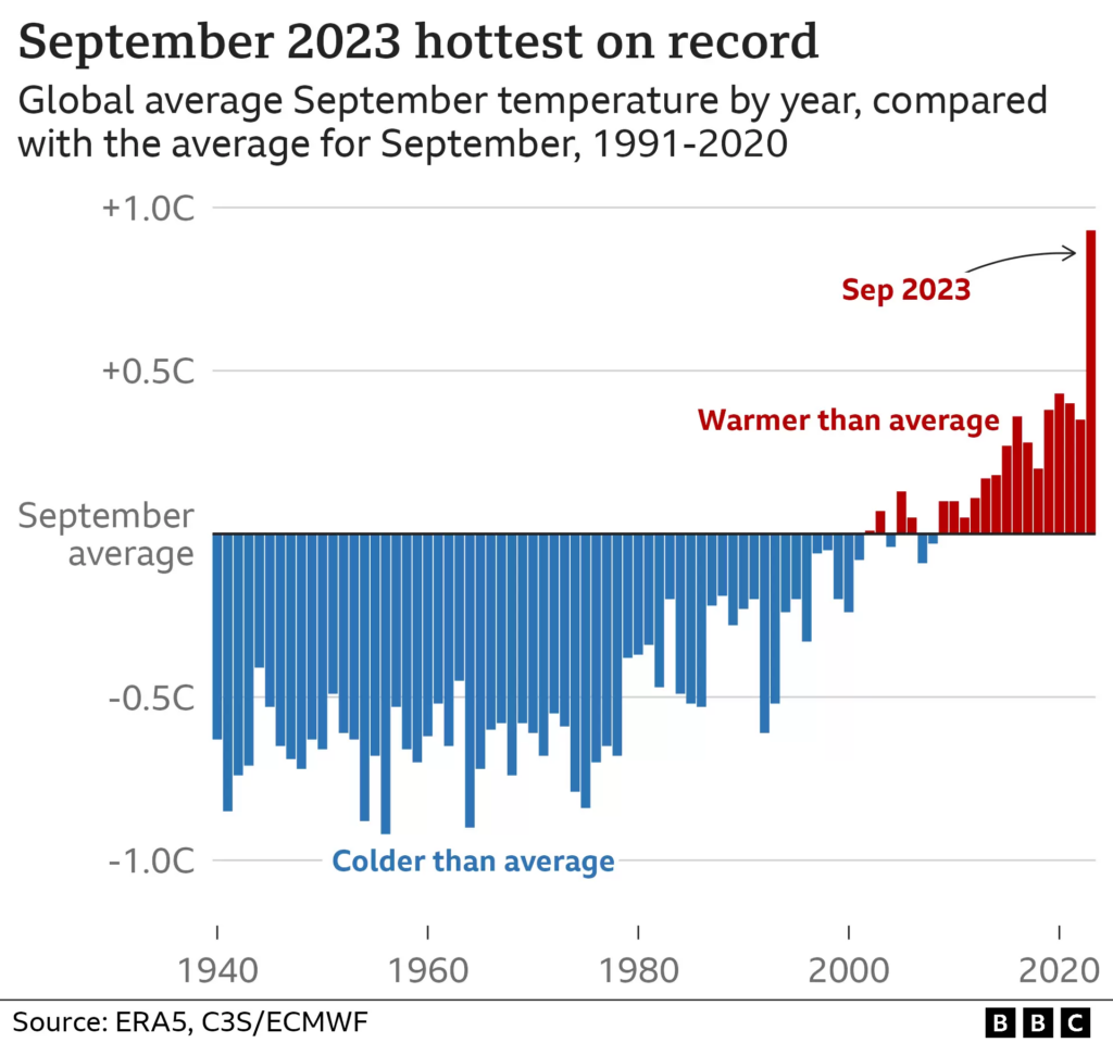 Climate change: Warmest September on record as global temperatures soar