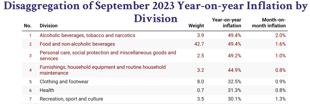 Inflation falls to 38.1 % in September 2023