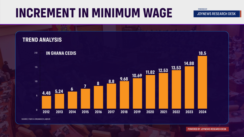 Organised Labour, government settle on 23% base pay increment for 2024