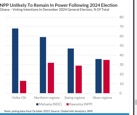 Mahama to win 2024 Presidential elections – EIU, Fitch Solutions