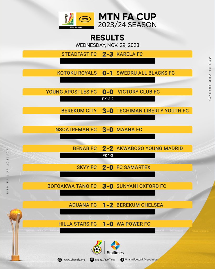 MTN FA Cup: Nania FC knock out Hearts of Oak in Round of 64 after penalties win