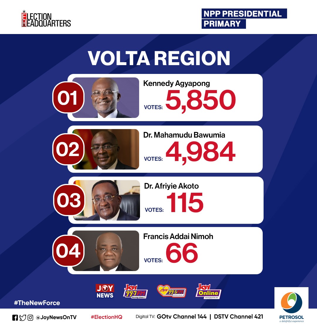 #ElectionHQ: Kennedy Agyapong defeats Dr. Bawumia in Volta Region - Vimarsana News
