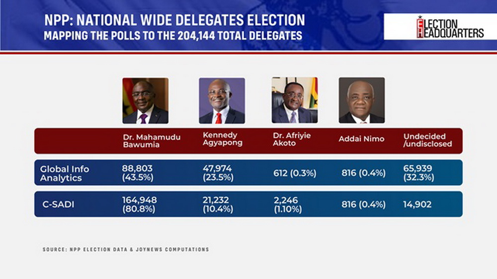 #ElectionHQ: All the critical numbers to guide you as NPP Elects New Leader