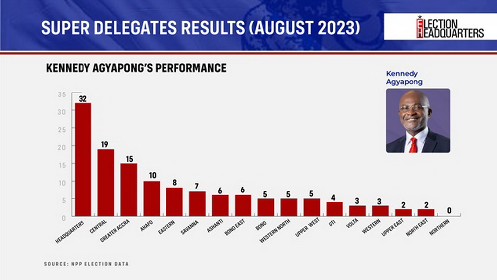 #ElectionHQ: All the critical numbers to guide you as NPP Elects New Leader