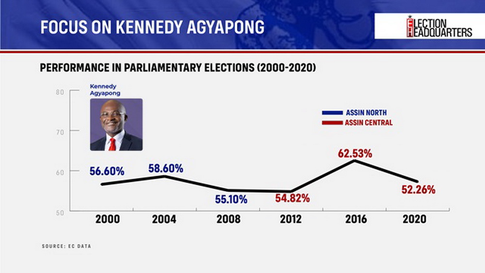 #ElectionHQ: All the critical numbers to guide you as NPP Elects New Leader