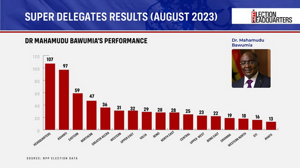 #ElectionHQ: All the critical numbers to guide you as NPP Elects New Leader