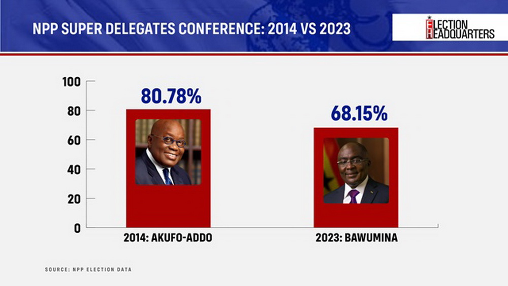 #ElectionHQ: All the critical numbers to guide you as NPP Elects New Leader