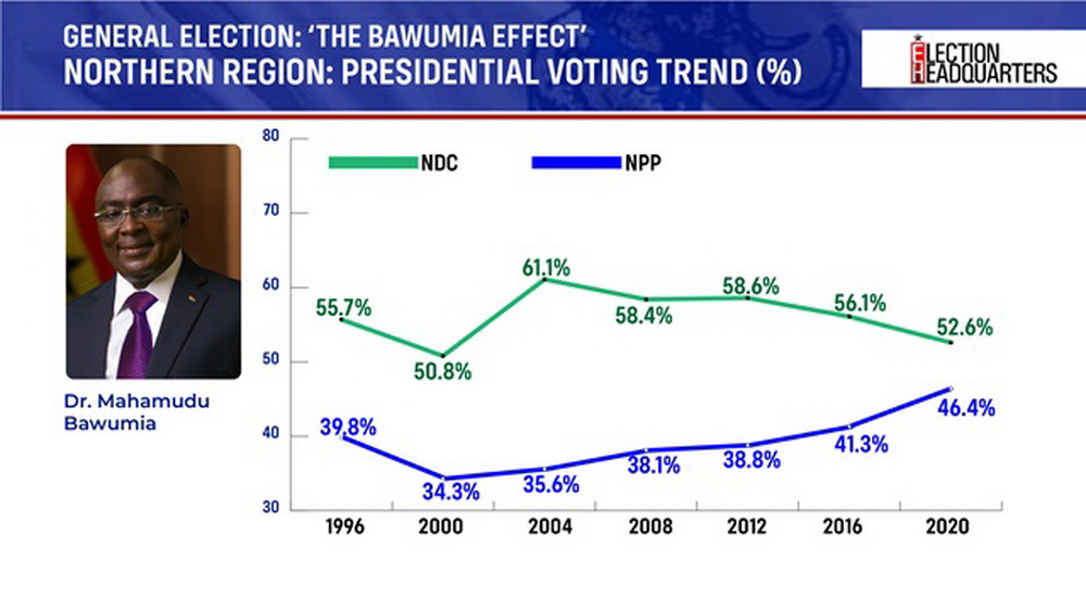 #ElectionHQ: All the critical numbers to guide you as NPP Elects New Leader