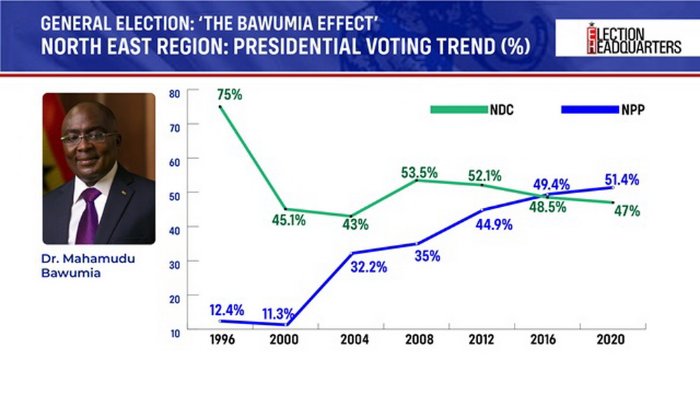 #ElectionHQ: All the critical numbers to guide you as NPP Elects New Leader