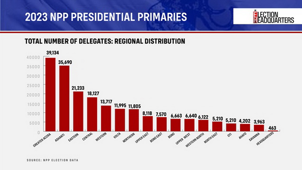 #ElectionHQ: All the critical numbers to guide you as NPP Elects New Leader