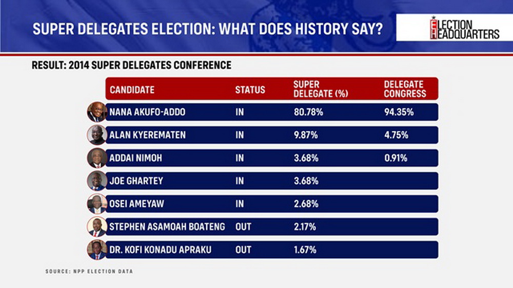 #ElectionHQ: All the critical numbers to guide you as NPP Elects New Leader