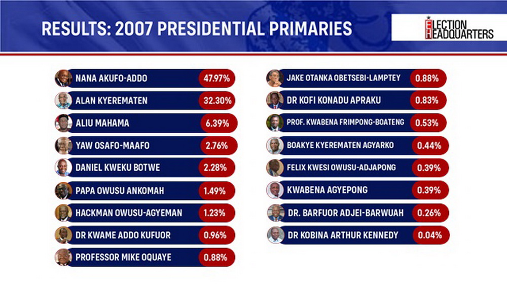 #ElectionHQ: All the critical numbers to guide you as NPP Elects New Leader
