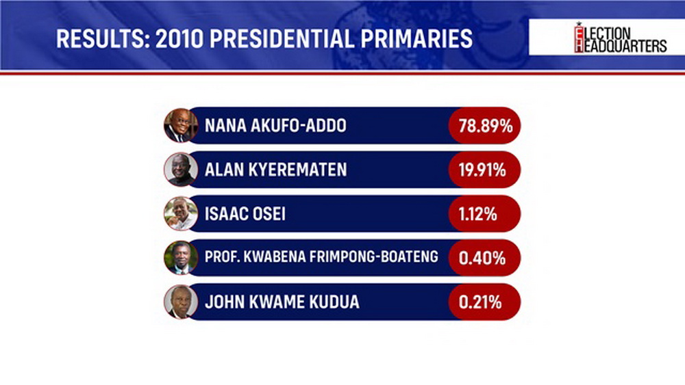 #ElectionHQ: All the critical numbers to guide you as NPP Elects New Leader