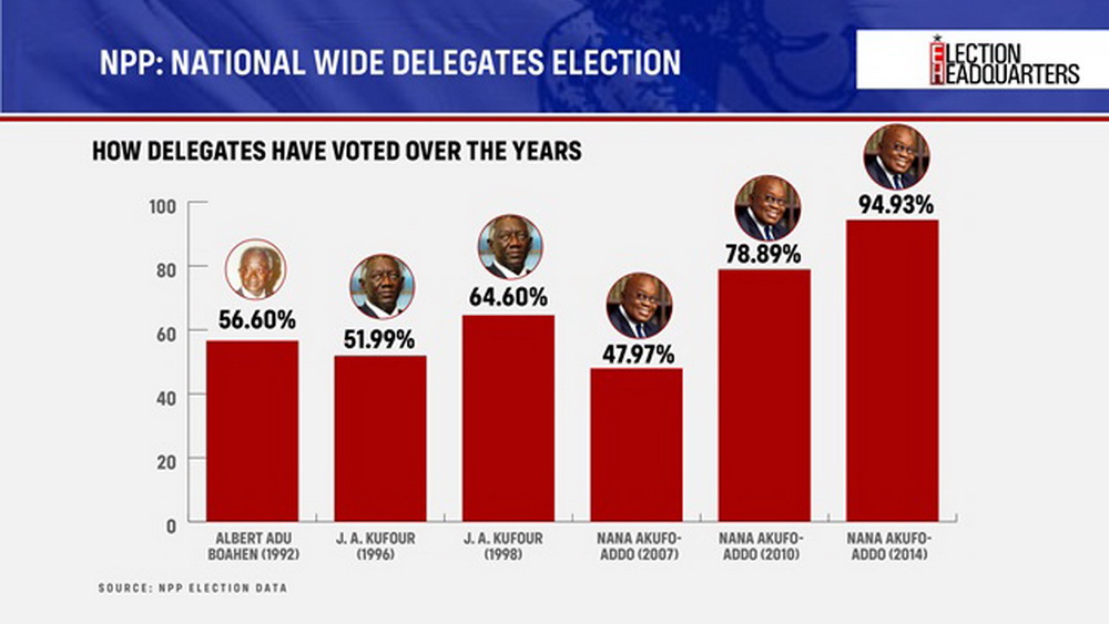 #ElectionHQ: All the critical numbers to guide you as NPP Elects New Leader