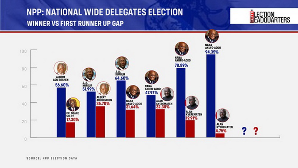 #ElectionHQ: All the critical numbers to guide you as NPP Elects New Leader