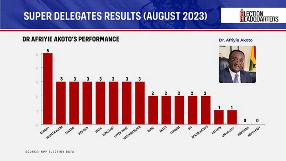 #ElectionHQ: All the critical numbers to guide you as NPP Elects New Leader