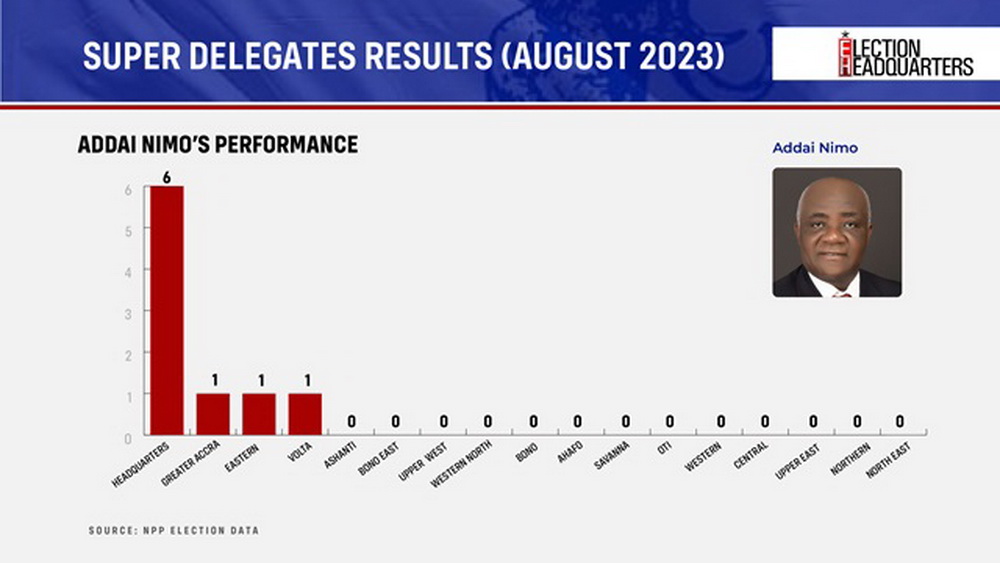 #ElectionHQ: All the critical numbers to guide you as NPP Elects New Leader