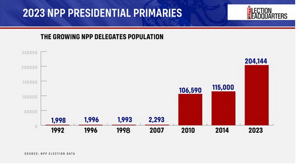 #ElectionHQ: All the critical numbers to guide you as NPP Elects New Leader