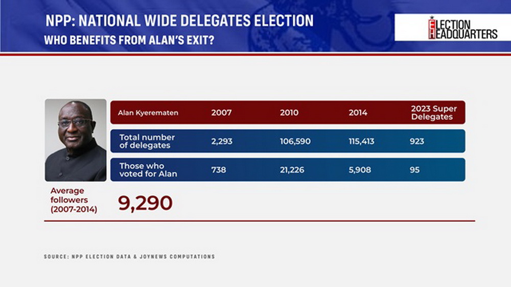 #ElectionHQ: All the critical numbers to guide you as NPP Elects New Leader