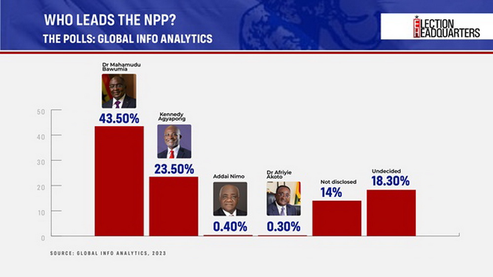 #ElectionHQ: All the critical numbers to guide you as NPP Elects New Leader