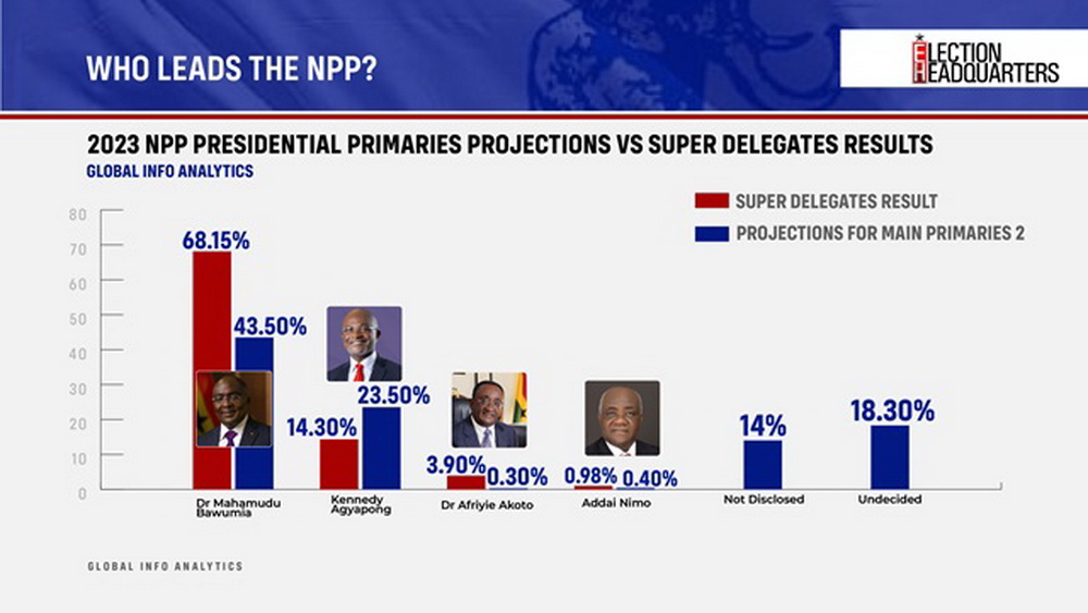 #ElectionHQ: All the critical numbers to guide you as NPP Elects New Leader