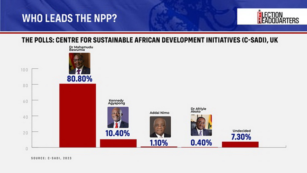 #ElectionHQ: All the critical numbers to guide you as NPP Elects New Leader