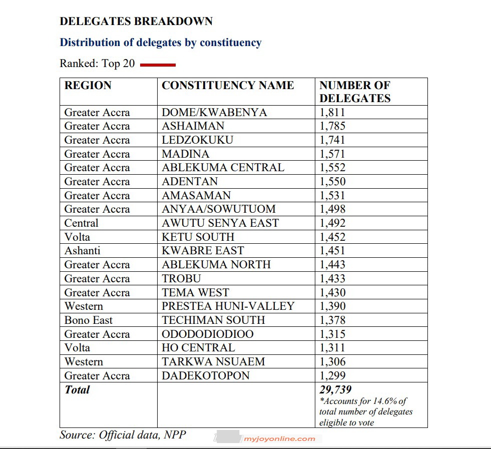 Top 20 constituencies with high delegates numbers top