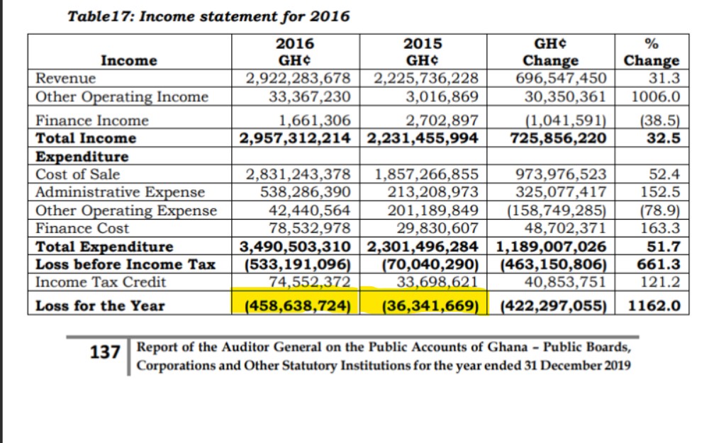 Fact-check: Did BOST make profit during Mahama's administration?