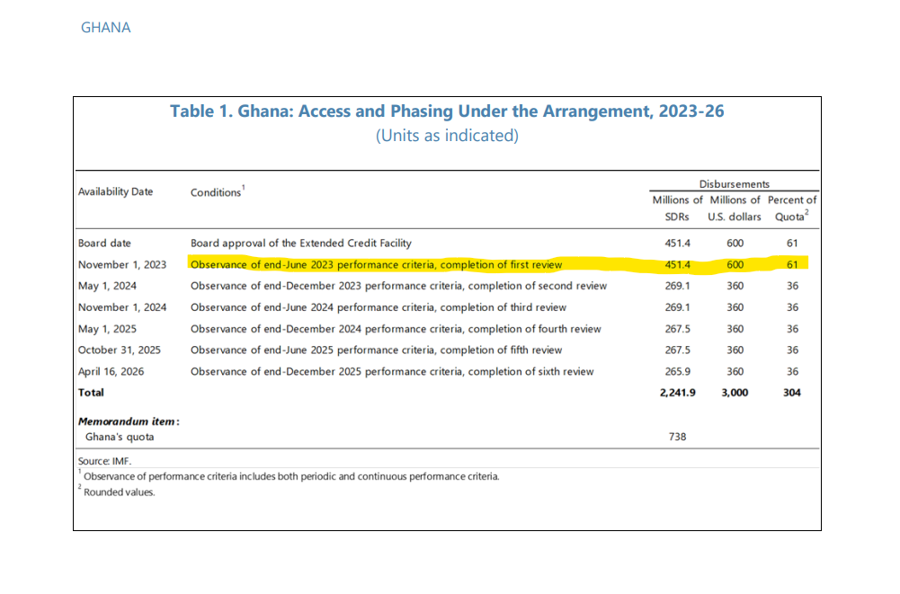 Ghana misses out on IMF's Nov. 1 timeline for 2nd tranche as external debt restructuring talks drag