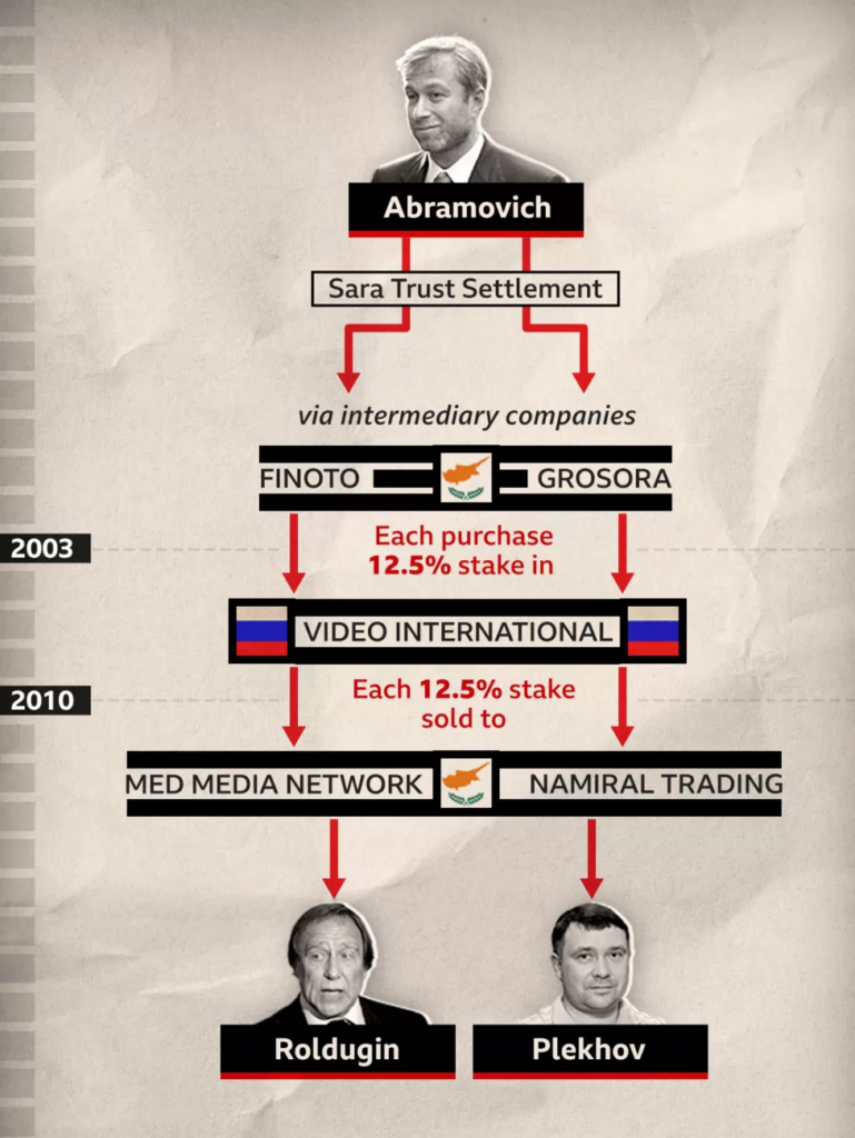Secret $40m deal links Abramovich to Putin's 'wallets’